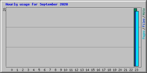 Hourly usage for September 2020