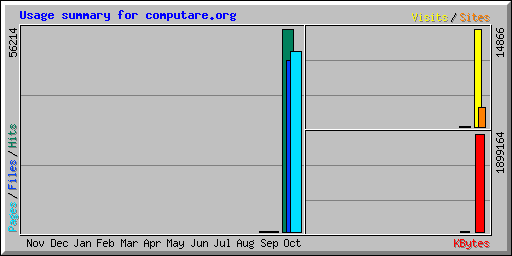 Usage summary for computare.org